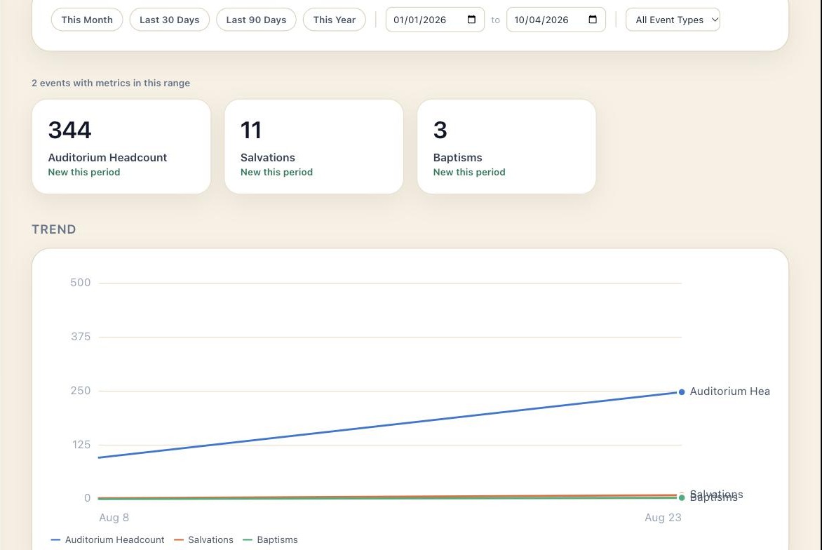 Shofar metrics board showing headcount, salvations, and baptisms trending over time